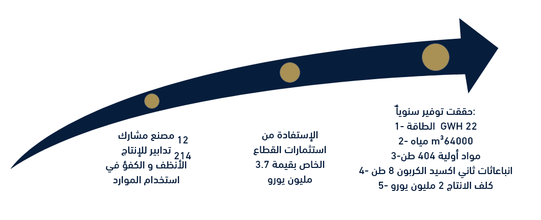 المصانع التي استفادت من خدمات واستشارات وحدة الطاقة والاستدامة البيئية